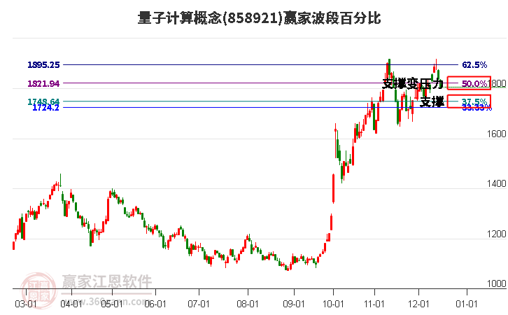 量子計算概念贏家波段百分比工具