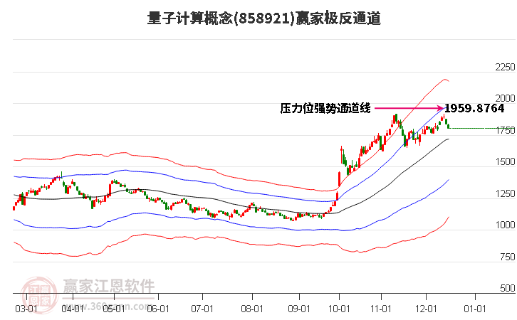 858921量子計算贏家極反通道工具