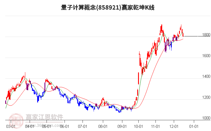 858921量子計算贏家乾坤K線工具