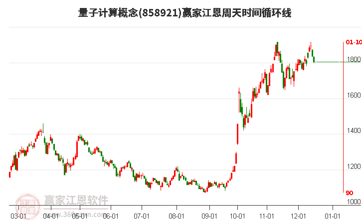 量子計算概念贏家江恩周天時間循環線工具