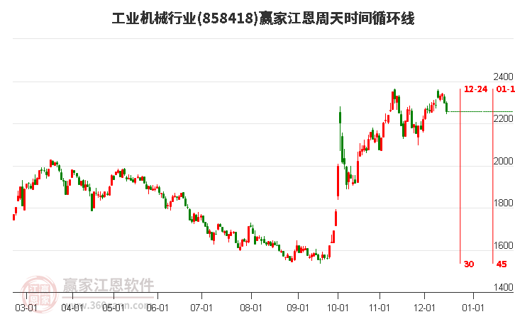 工業機械行業贏家江恩周天時間循環線工具