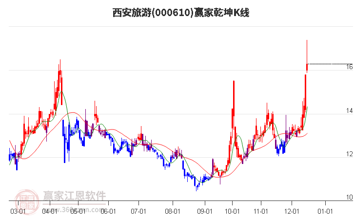 000610西安旅游贏家乾坤K線工具