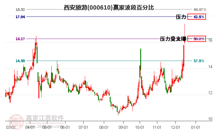 000610西安旅游贏家波段百分比工具