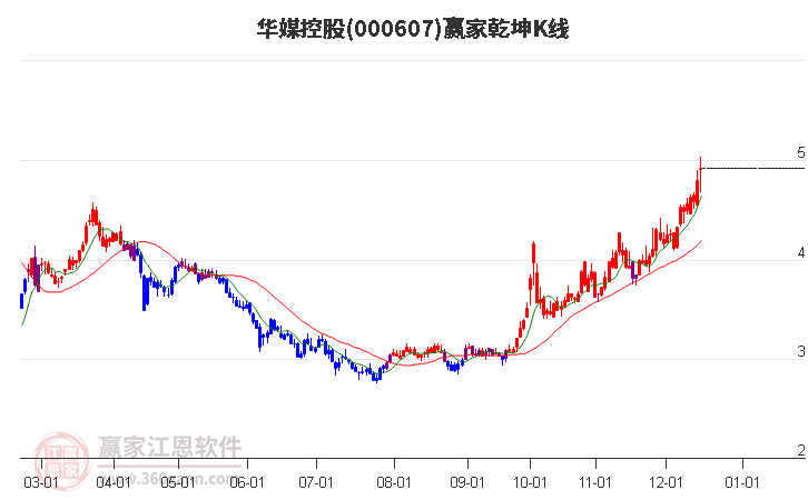 000607華媒控股贏家乾坤K線工具