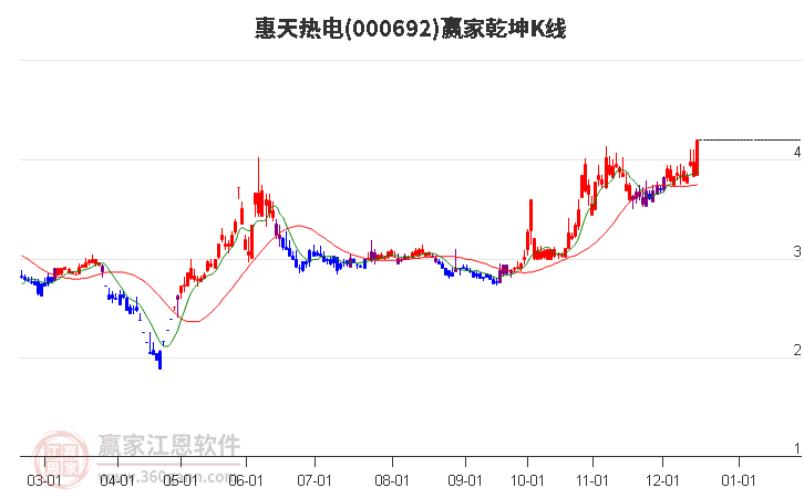 000692惠天熱電贏家乾坤K線工具