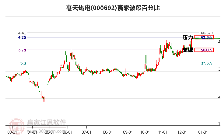 000692惠天熱電贏家波段百分比工具