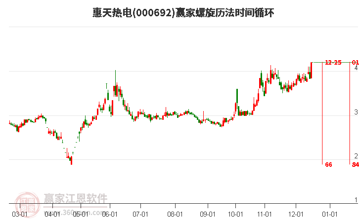 000692惠天熱電贏家螺旋歷法時間循環工具