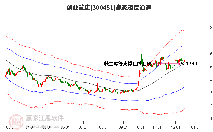 300451創(chuàng)業(yè)慧康贏家極反通道工具