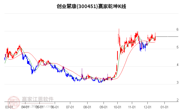 300451創(chuàng)業(yè)慧康贏家乾坤K線工具