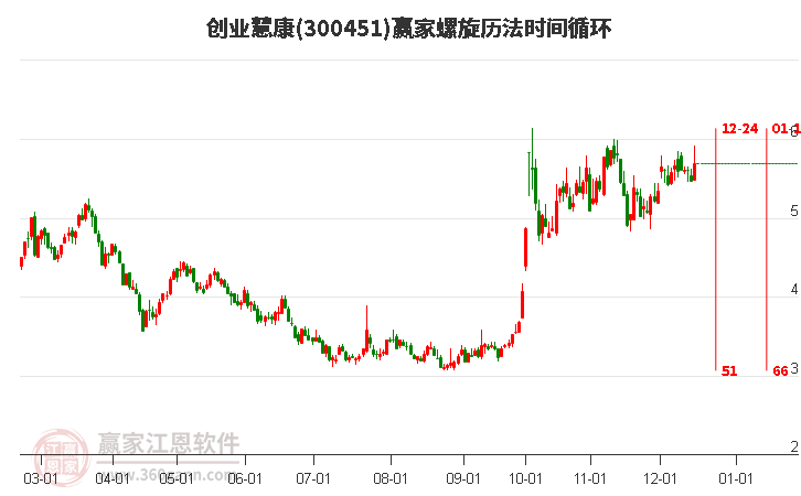 300451創(chuàng)業(yè)慧康贏家螺旋歷法時間循環(huán)工具