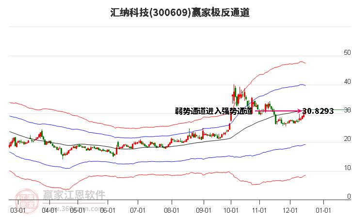 300609匯納科技贏家極反通道工具