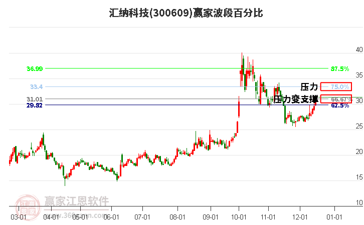 300609匯納科技贏家波段百分比工具