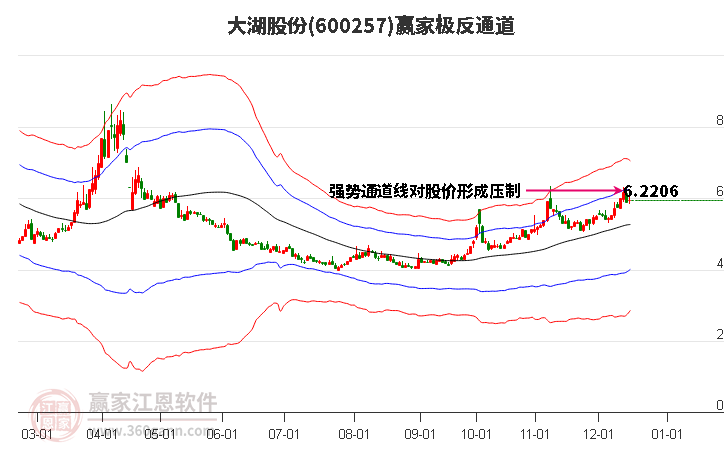 600257大湖股份贏家極反通道工具