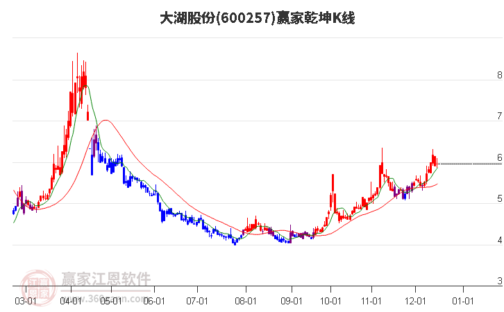 600257大湖股份贏家乾坤K線工具