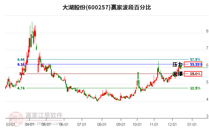 600257大湖股份贏家波段百分比工具