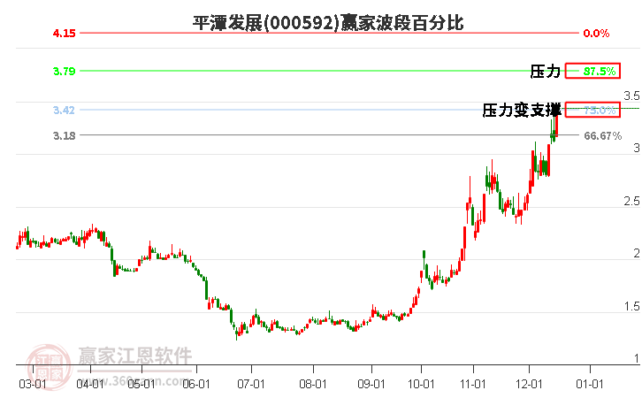 000592平潭發展贏家波段百分比工具