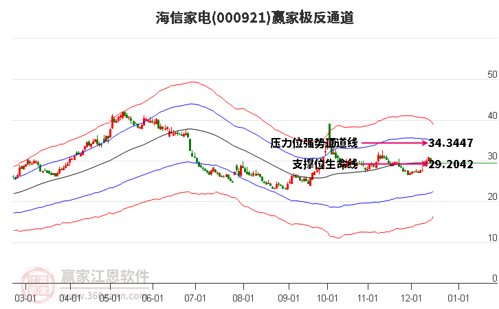 000921海信家電贏家極反通道工具