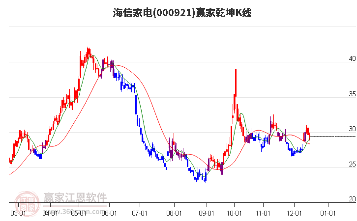 000921海信家電贏家乾坤K線工具