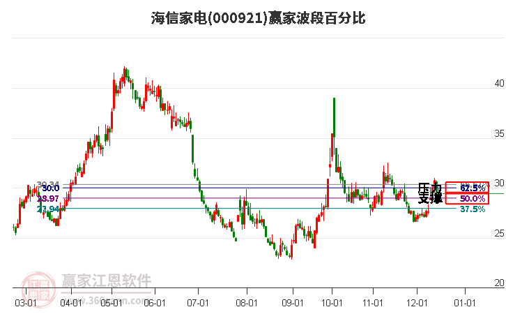 000921海信家電贏家波段百分比工具