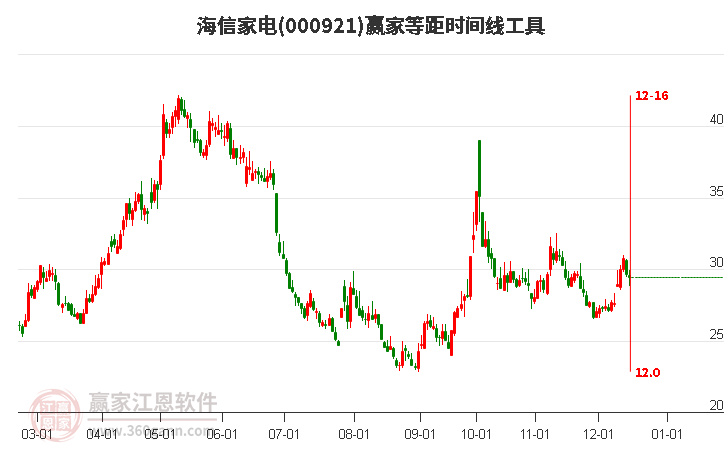 000921海信家電贏家等距時間周期線工具