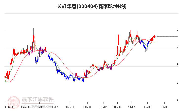 000404長虹華意贏家乾坤K線工具