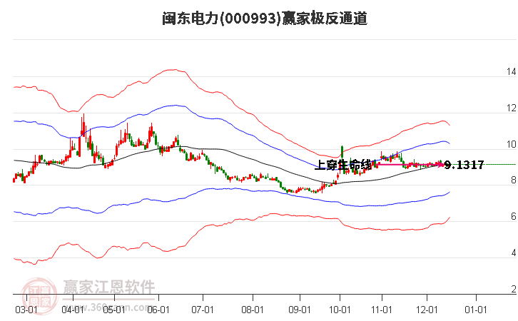 000993閩東電力贏家極反通道工具