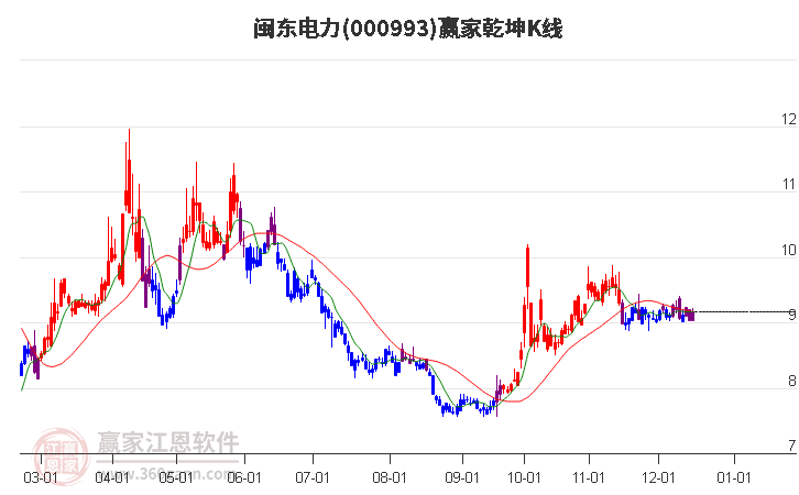 000993閩東電力贏家乾坤K線工具