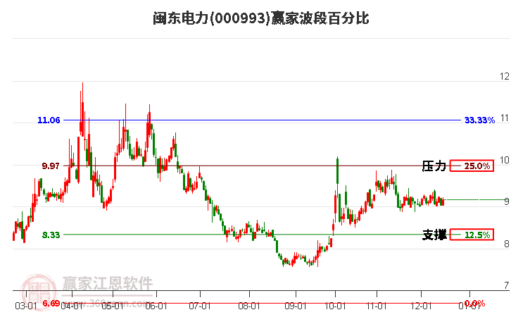 000993閩東電力贏家波段百分比工具