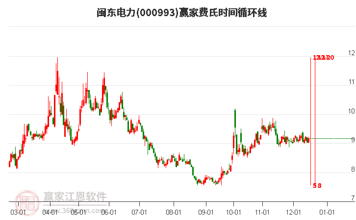 000993閩東電力贏家費氏時間循環線工具