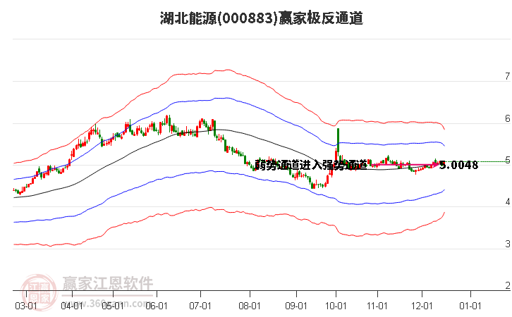 000883湖北能源贏家極反通道工具