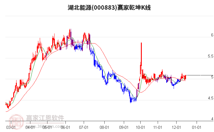 000883湖北能源贏家乾坤K線工具