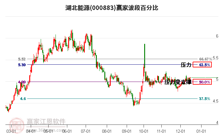 000883湖北能源贏家波段百分比工具