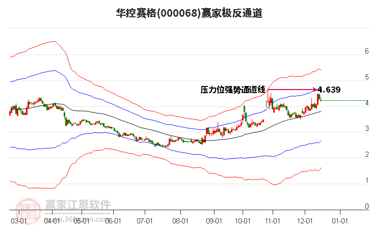 000068華控賽格贏家極反通道工具