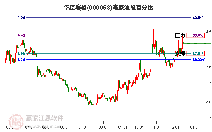 000068華控賽格贏家波段百分比工具