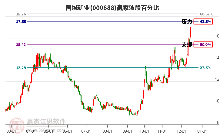 000688國城礦業贏家波段百分比工具