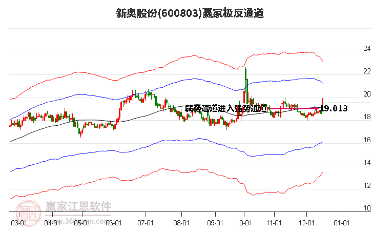 600803新奧股份贏家極反通道工具