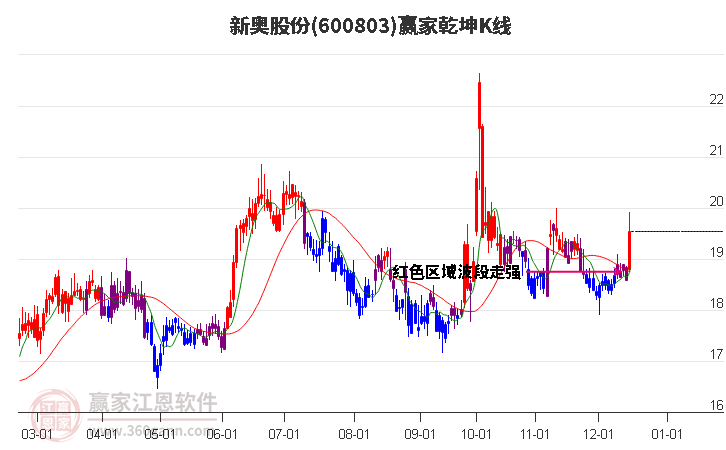 600803新奧股份贏家乾坤K線工具