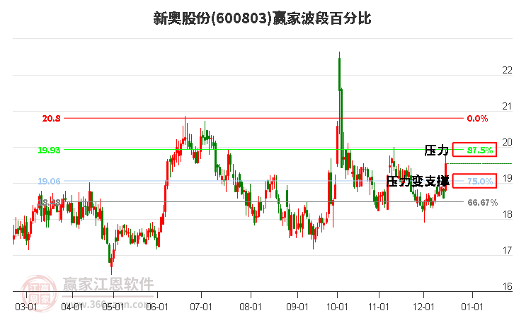 600803新奧股份贏家波段百分比工具