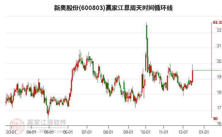 600803新奧股份贏家江恩周天時間循環線工具