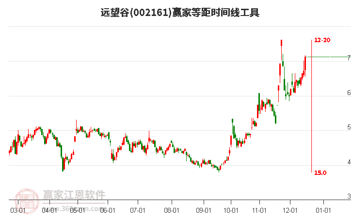 002161遠望谷贏家等距時間周期線工具