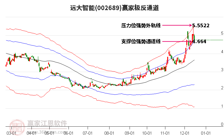 002689遠大智能贏家極反通道工具