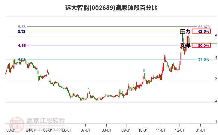 002689遠大智能贏家波段百分比工具