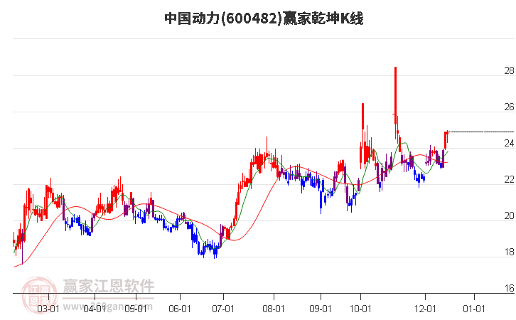 600482中國動力贏家乾坤K線工具