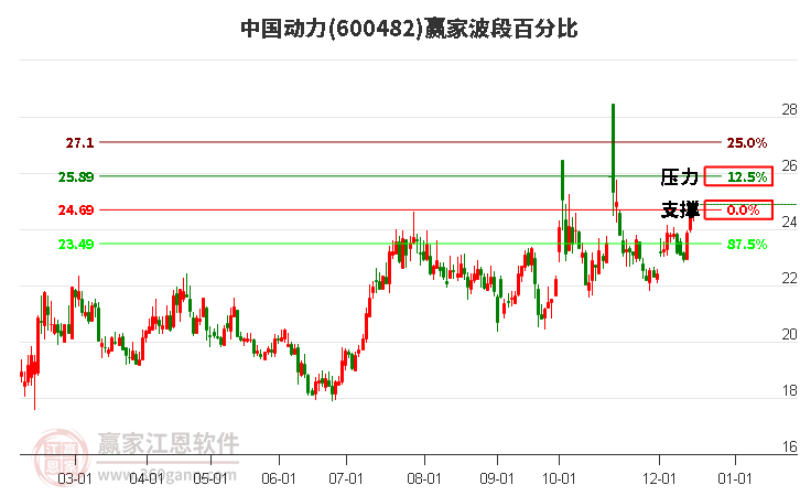 600482中國動力贏家波段百分比工具