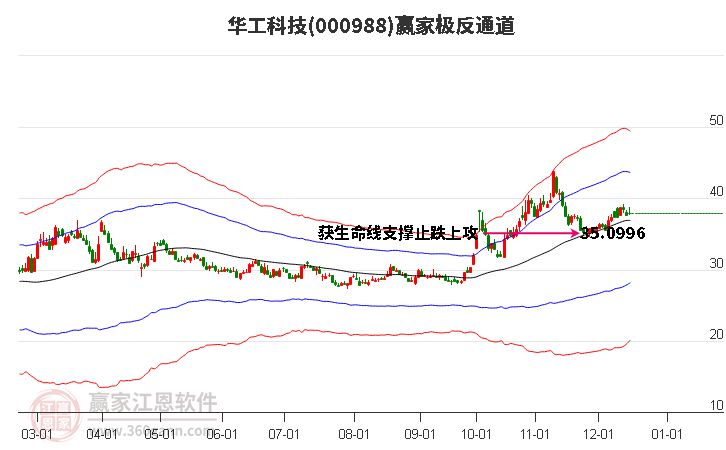 000988華工科技贏家極反通道工具