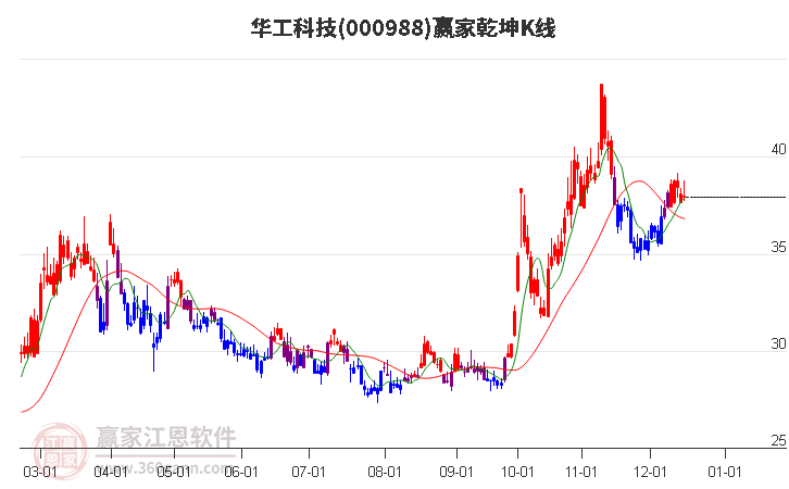 000988華工科技贏家乾坤K線工具