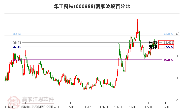 000988華工科技贏家波段百分比工具