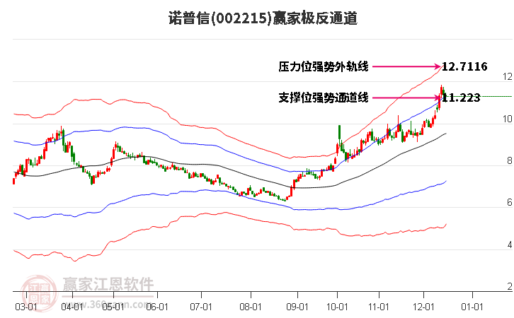 002215諾普信贏家極反通道工具