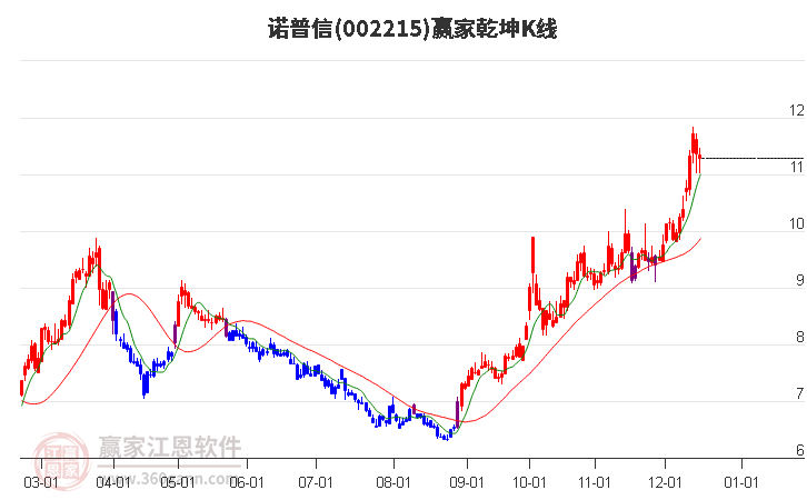 002215諾普信贏家乾坤K線工具