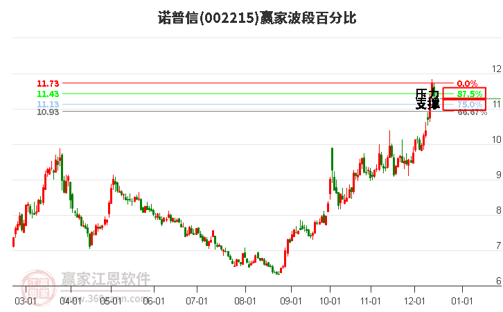 002215諾普信贏家波段百分比工具